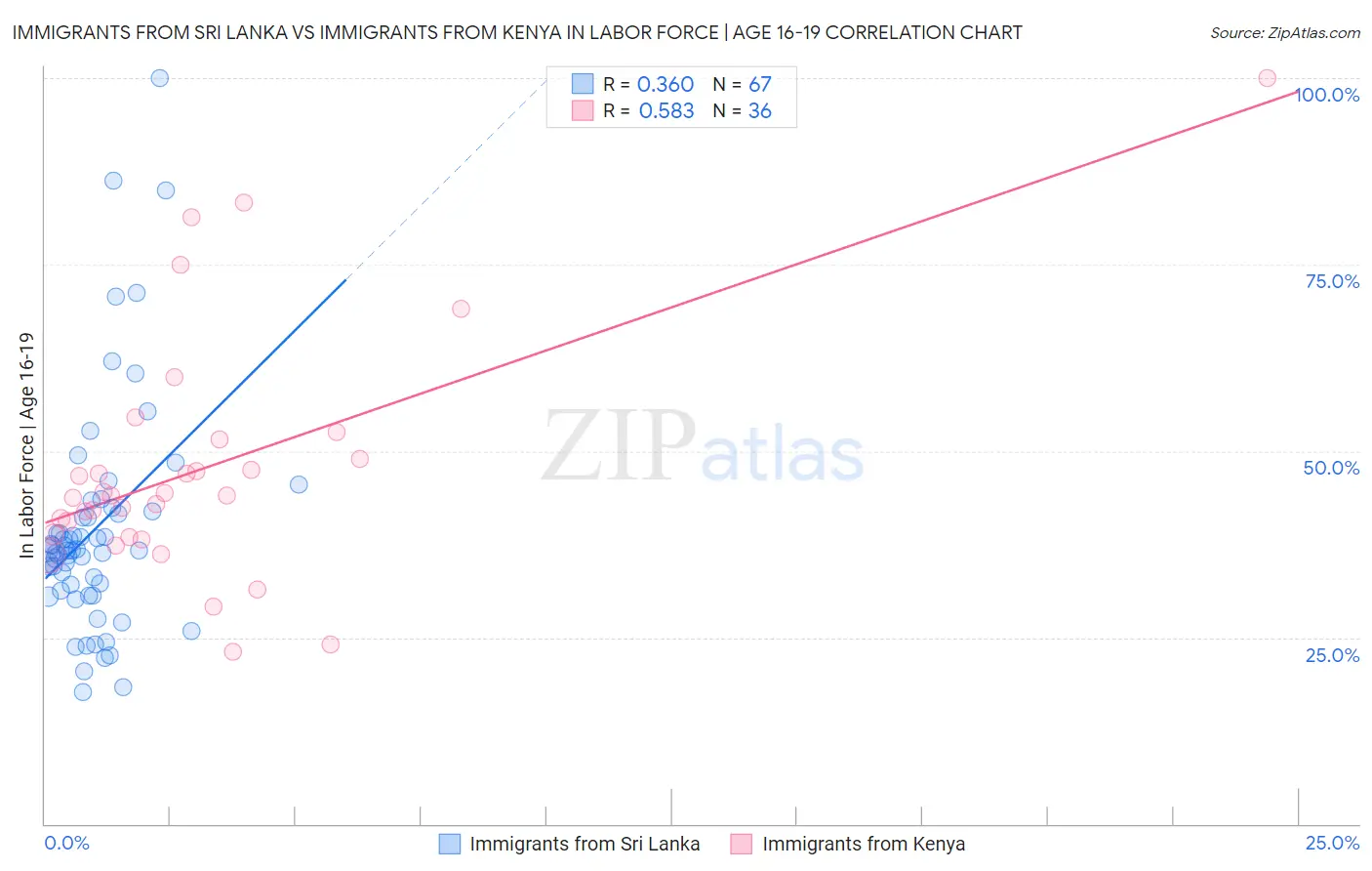 Immigrants from Sri Lanka vs Immigrants from Kenya In Labor Force | Age 16-19