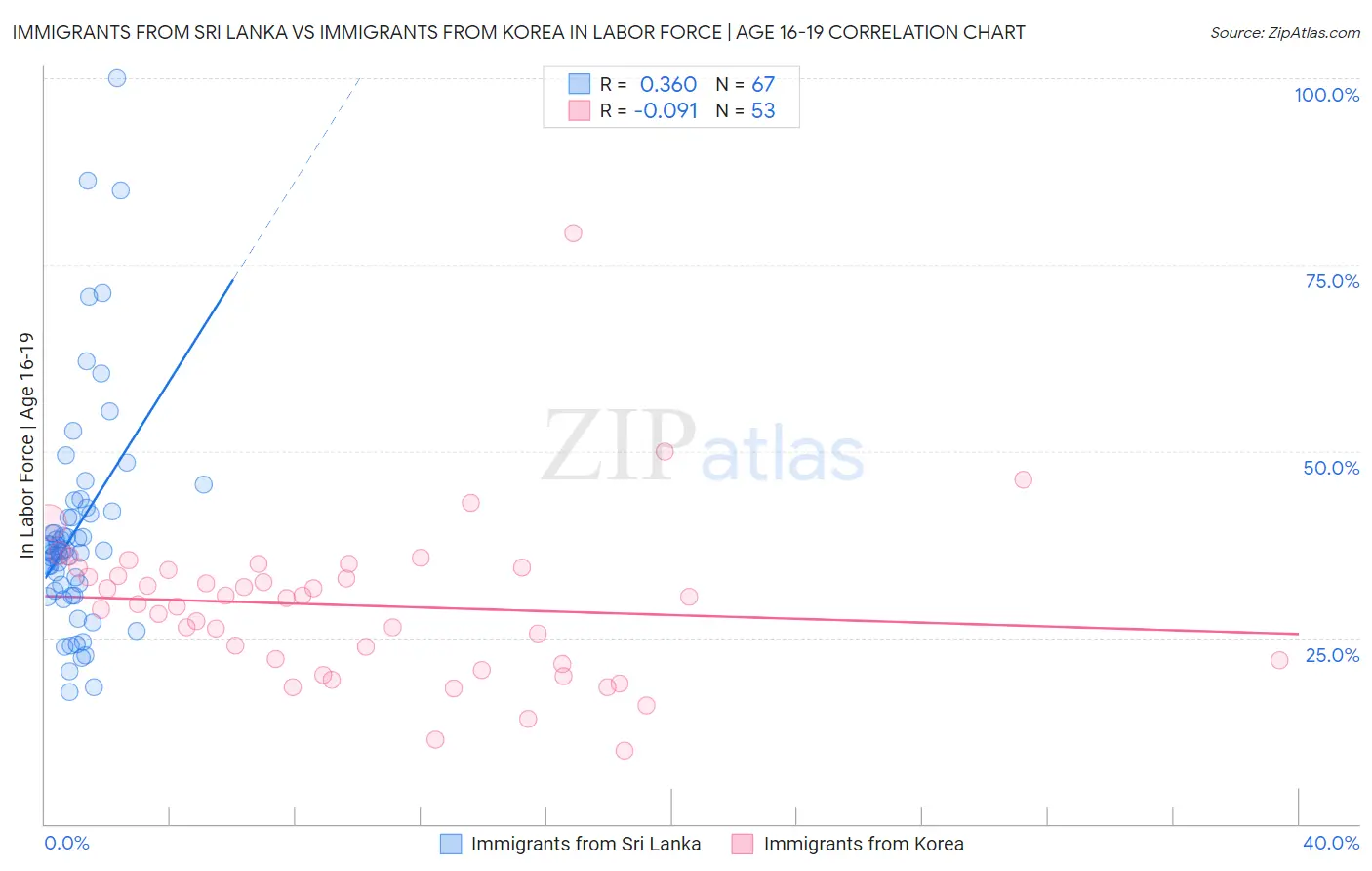 Immigrants from Sri Lanka vs Immigrants from Korea In Labor Force | Age 16-19