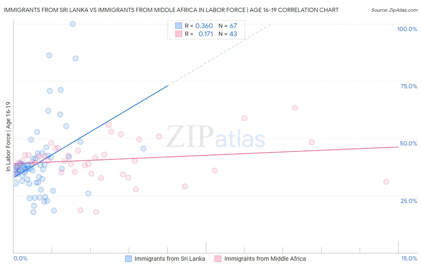 Immigrants from Sri Lanka vs Immigrants from Middle Africa In Labor Force | Age 16-19