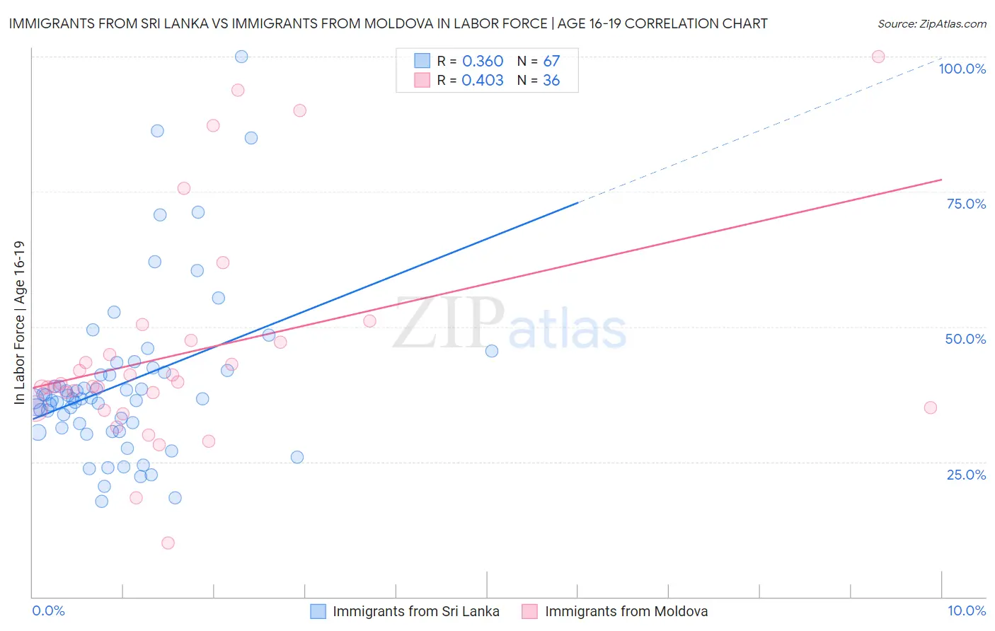 Immigrants from Sri Lanka vs Immigrants from Moldova In Labor Force | Age 16-19