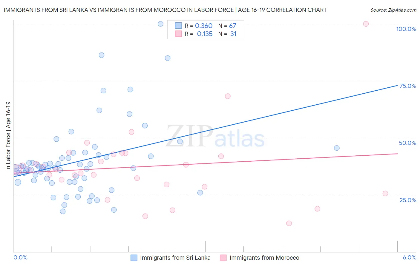 Immigrants from Sri Lanka vs Immigrants from Morocco In Labor Force | Age 16-19