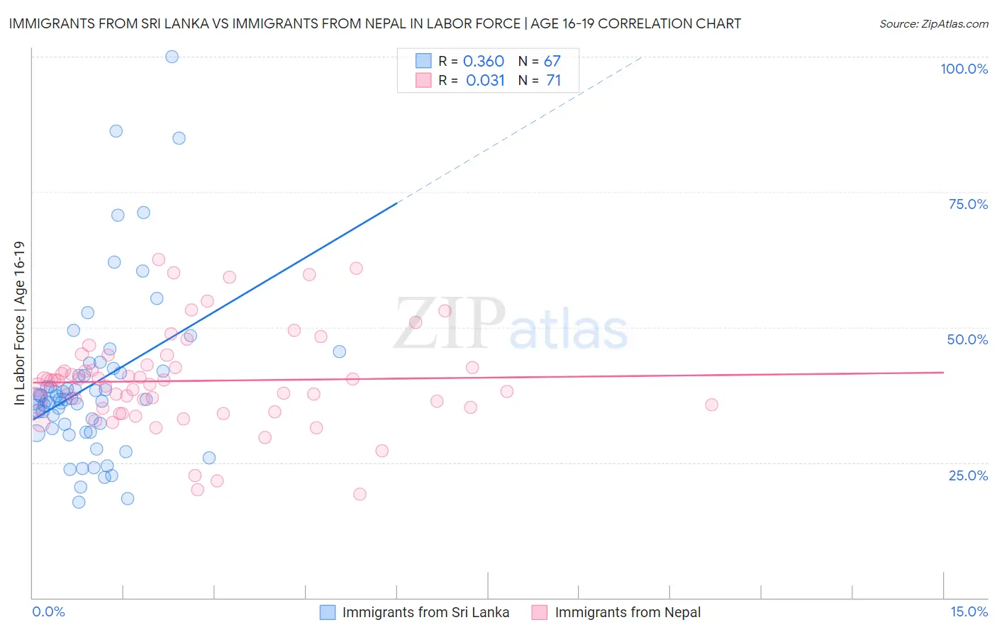 Immigrants from Sri Lanka vs Immigrants from Nepal In Labor Force | Age 16-19