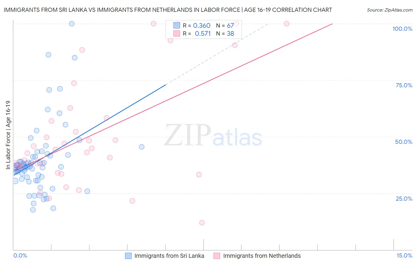 Immigrants from Sri Lanka vs Immigrants from Netherlands In Labor Force | Age 16-19