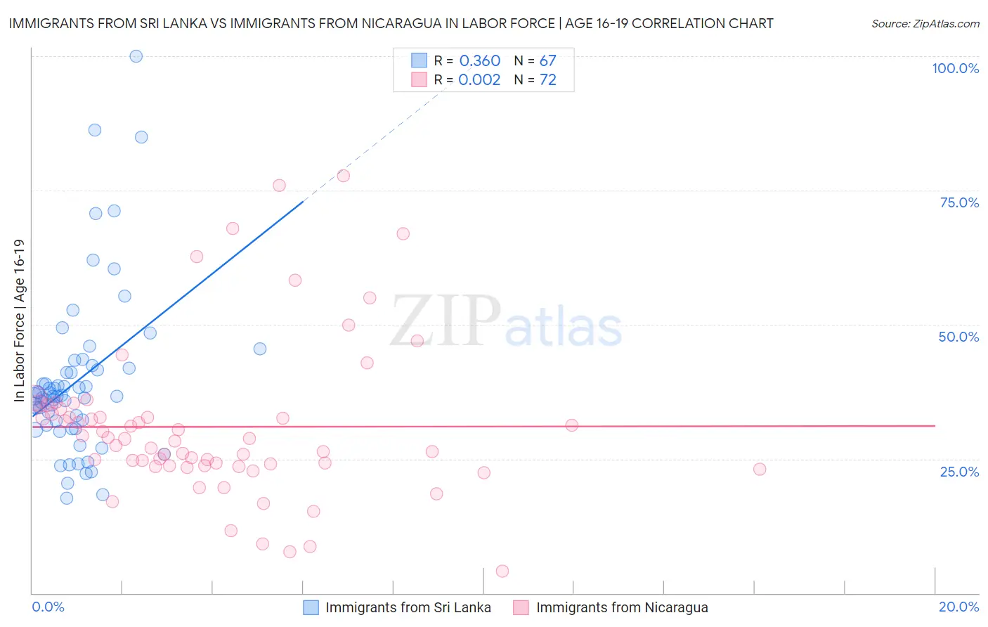 Immigrants from Sri Lanka vs Immigrants from Nicaragua In Labor Force | Age 16-19