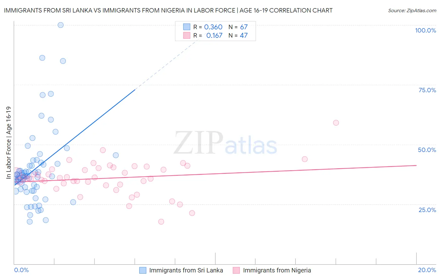 Immigrants from Sri Lanka vs Immigrants from Nigeria In Labor Force | Age 16-19