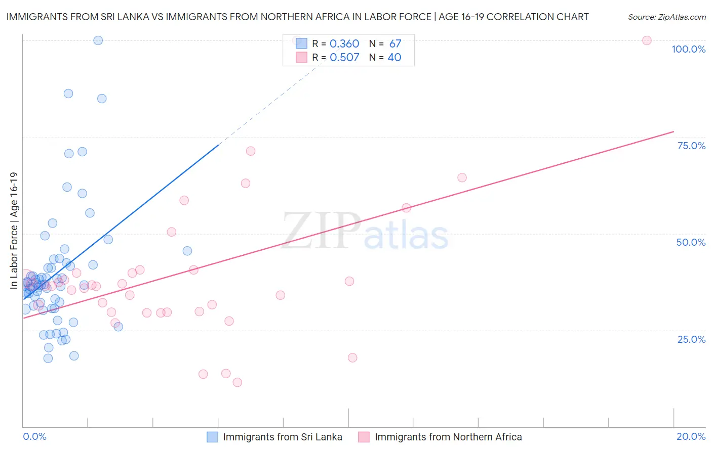 Immigrants from Sri Lanka vs Immigrants from Northern Africa In Labor Force | Age 16-19