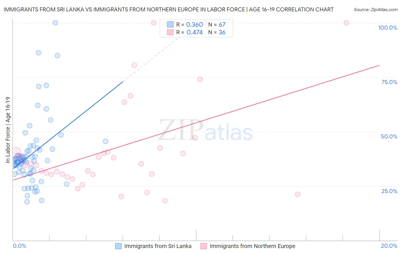 Immigrants from Sri Lanka vs Immigrants from Northern Europe In Labor Force | Age 16-19