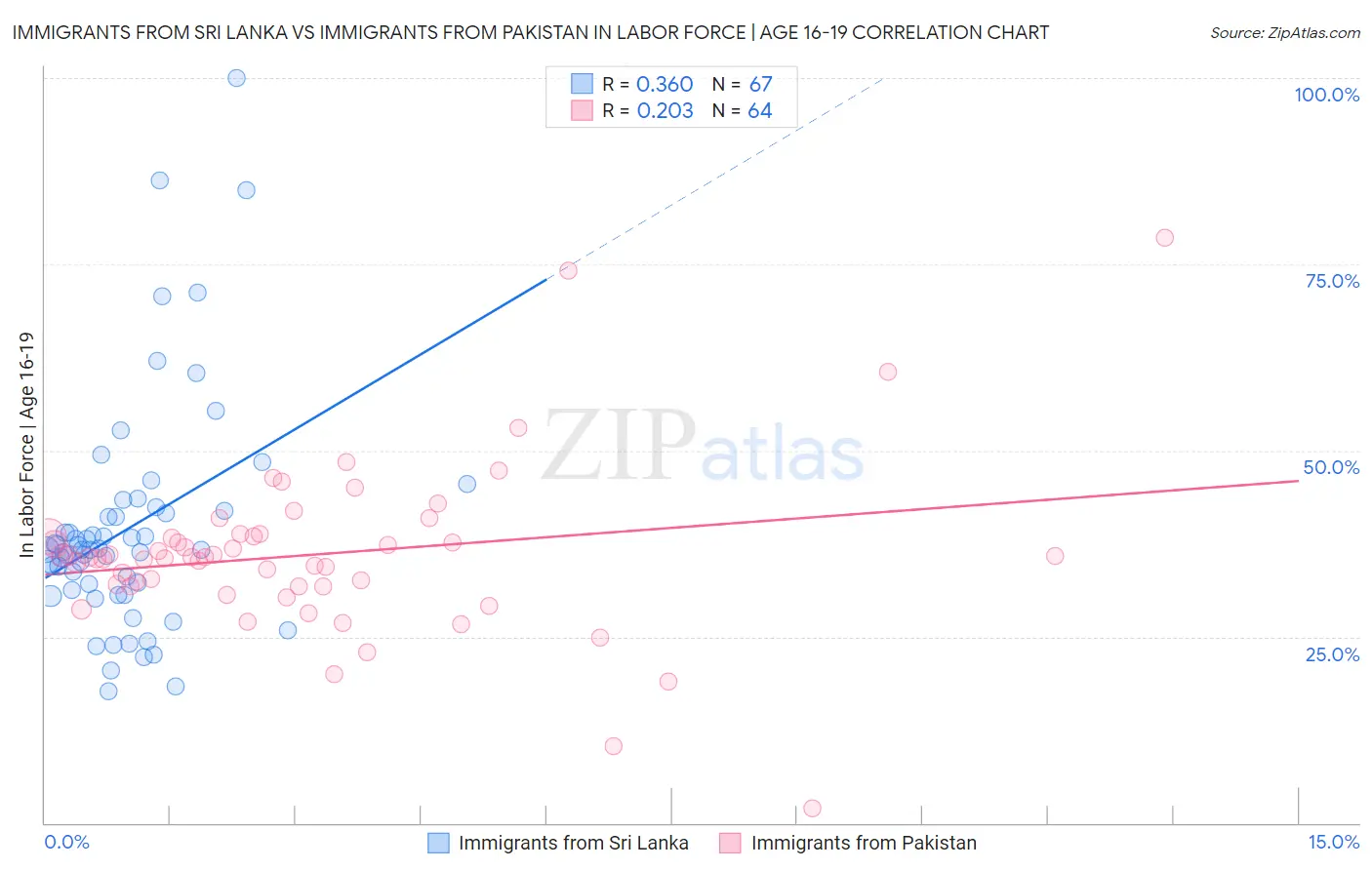 Immigrants from Sri Lanka vs Immigrants from Pakistan In Labor Force | Age 16-19