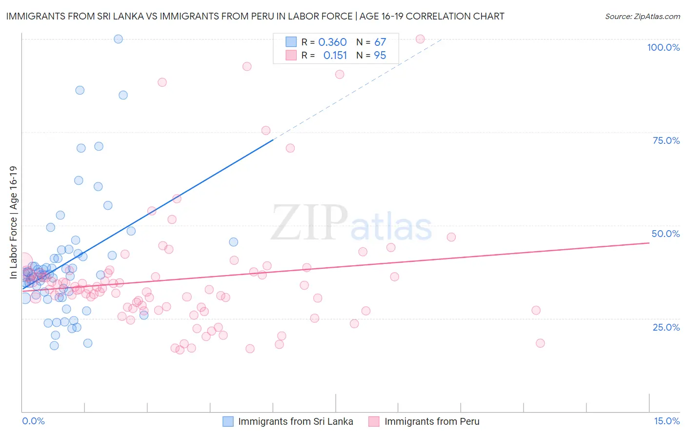 Immigrants from Sri Lanka vs Immigrants from Peru In Labor Force | Age 16-19