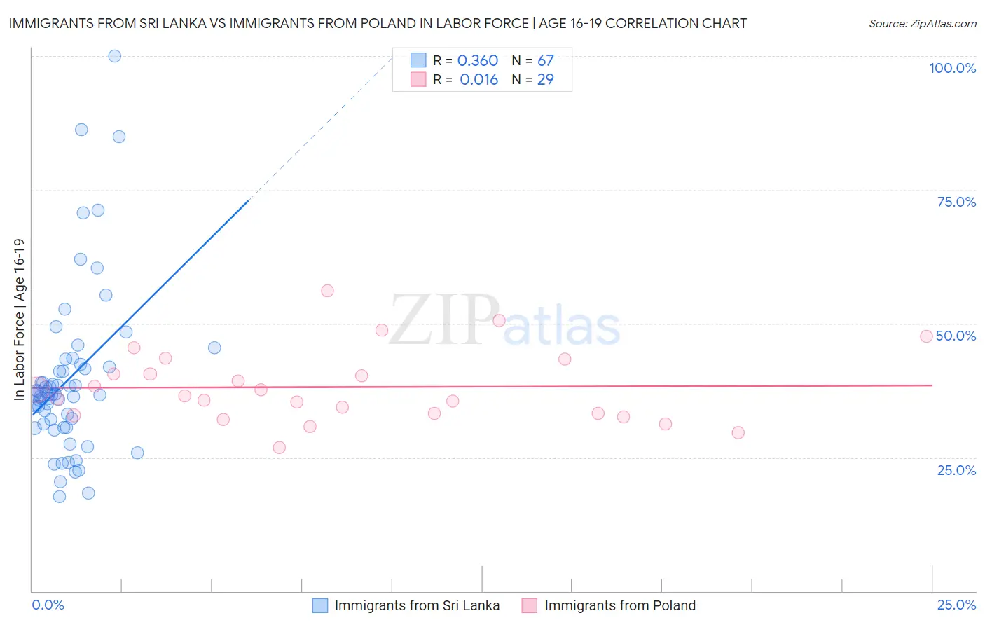 Immigrants from Sri Lanka vs Immigrants from Poland In Labor Force | Age 16-19