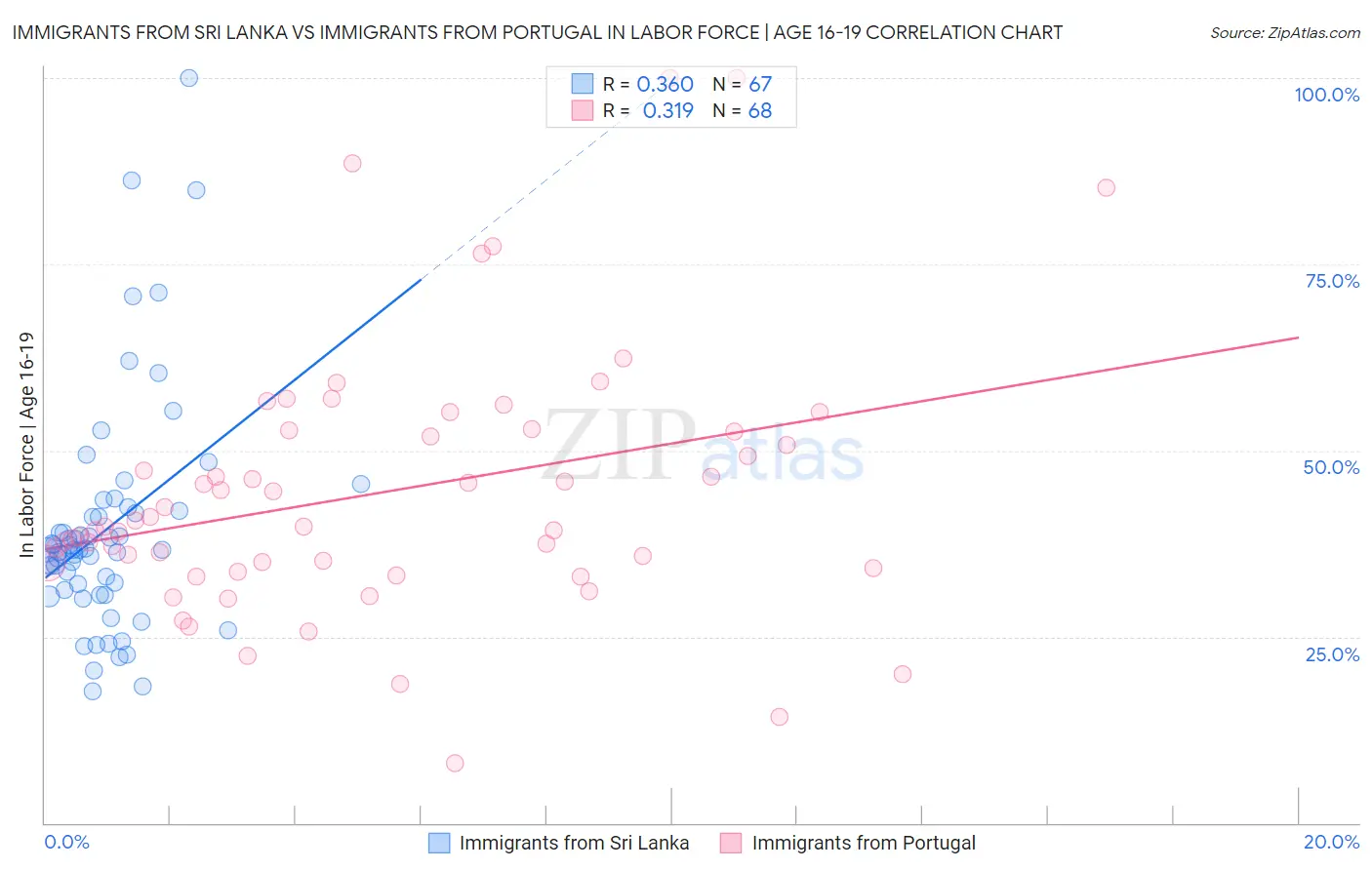 Immigrants from Sri Lanka vs Immigrants from Portugal In Labor Force | Age 16-19