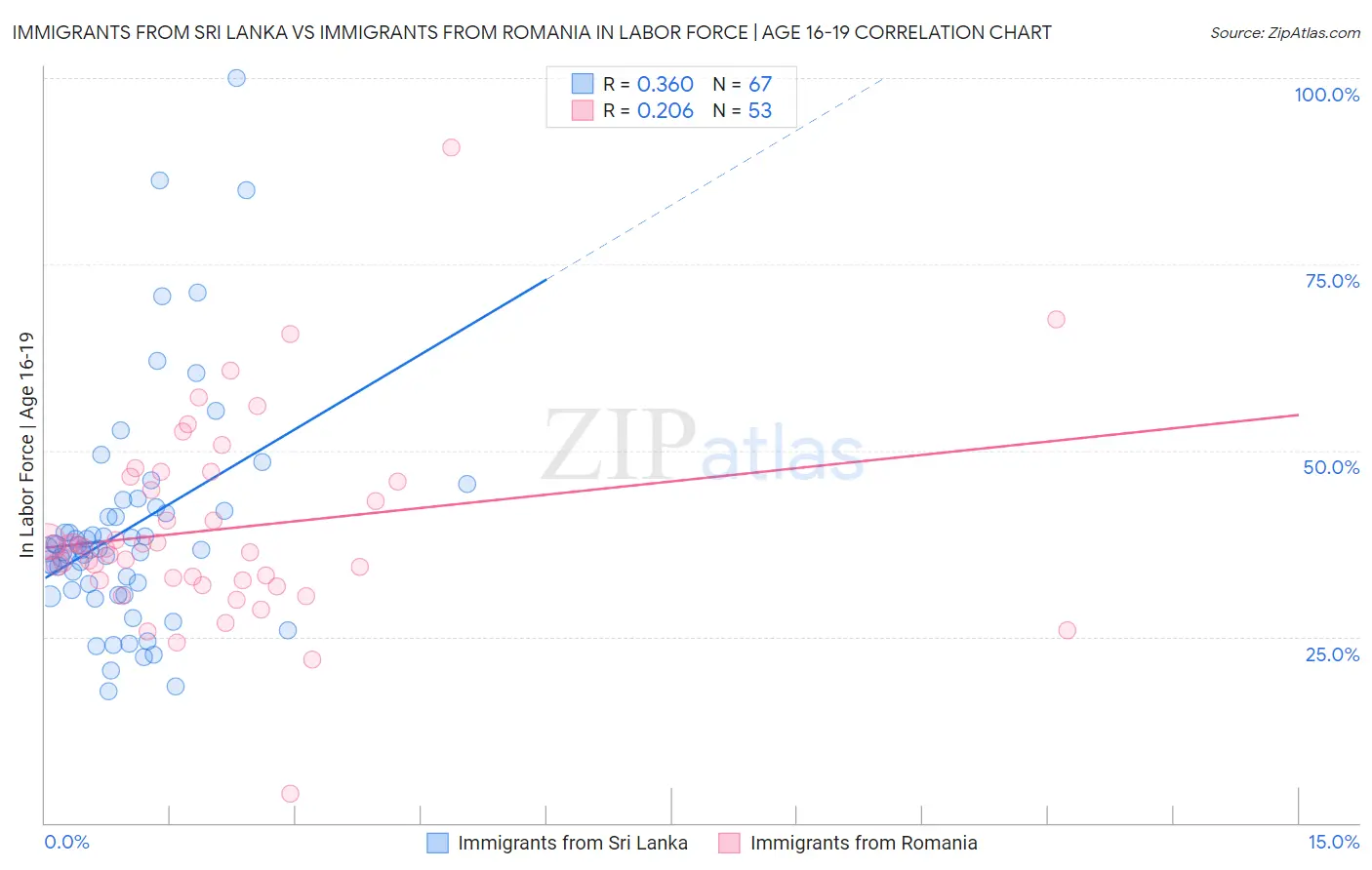 Immigrants from Sri Lanka vs Immigrants from Romania In Labor Force | Age 16-19