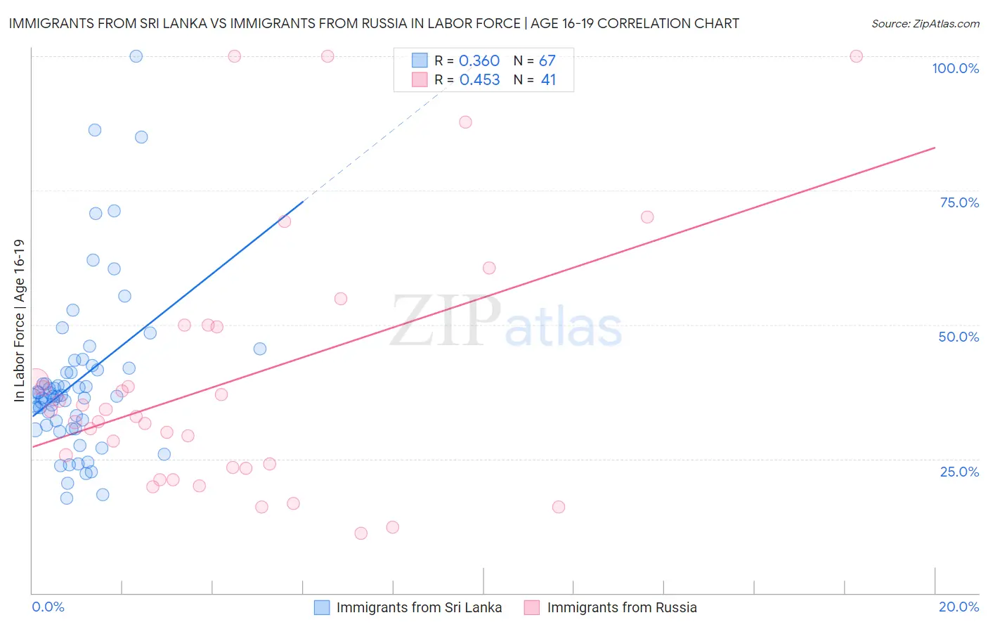 Immigrants from Sri Lanka vs Immigrants from Russia In Labor Force | Age 16-19