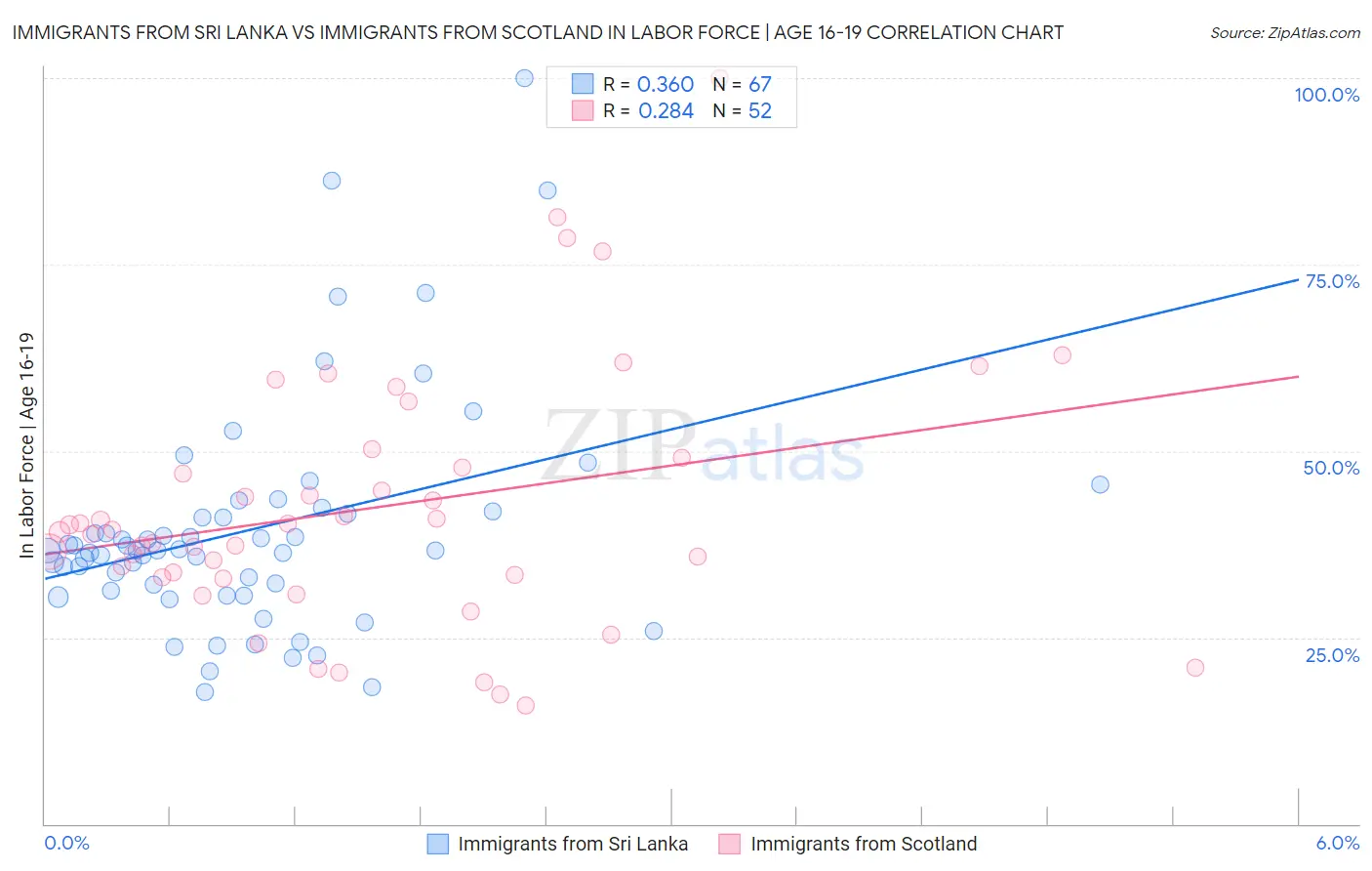 Immigrants from Sri Lanka vs Immigrants from Scotland In Labor Force | Age 16-19