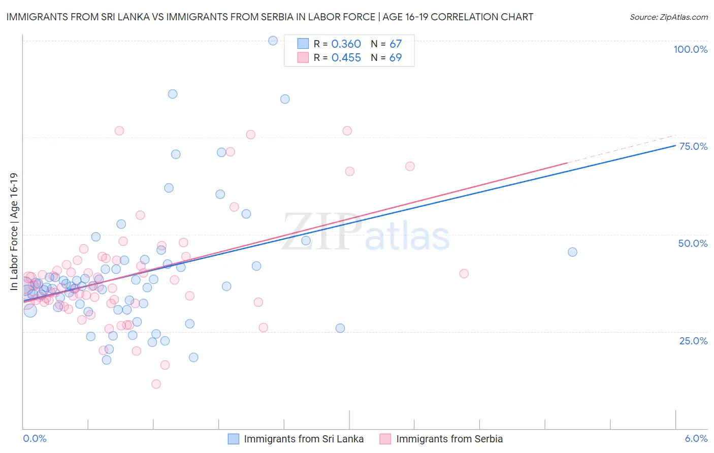 Immigrants from Sri Lanka vs Immigrants from Serbia In Labor Force | Age 16-19