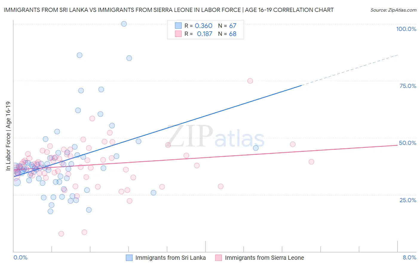 Immigrants from Sri Lanka vs Immigrants from Sierra Leone In Labor Force | Age 16-19