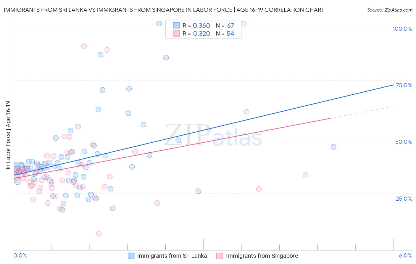 Immigrants from Sri Lanka vs Immigrants from Singapore In Labor Force | Age 16-19