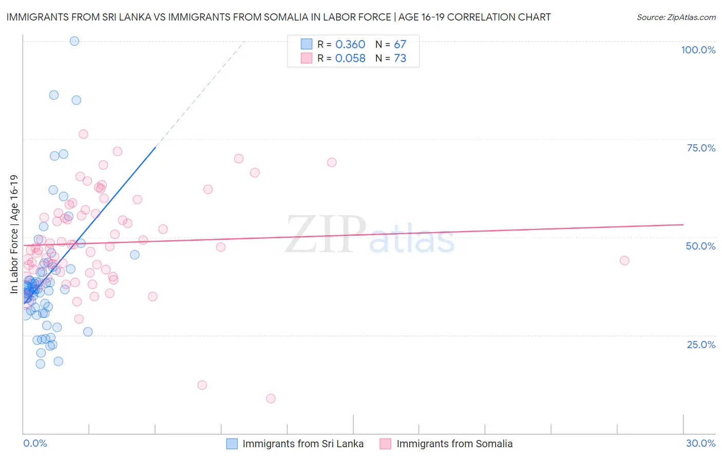 Immigrants from Sri Lanka vs Immigrants from Somalia In Labor Force | Age 16-19