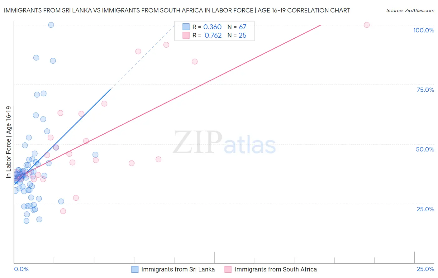 Immigrants from Sri Lanka vs Immigrants from South Africa In Labor Force | Age 16-19