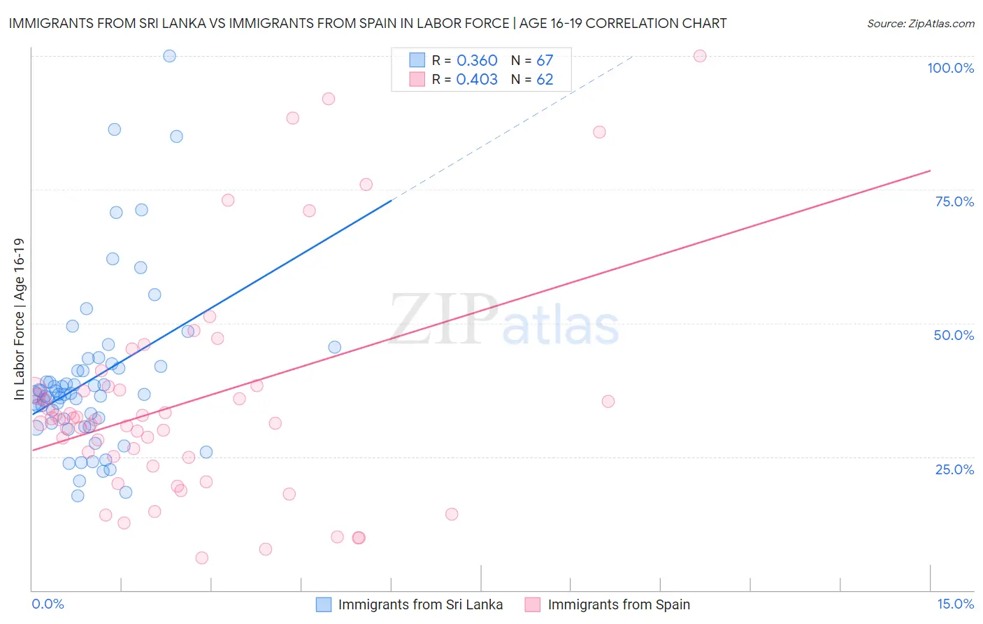 Immigrants from Sri Lanka vs Immigrants from Spain In Labor Force | Age 16-19