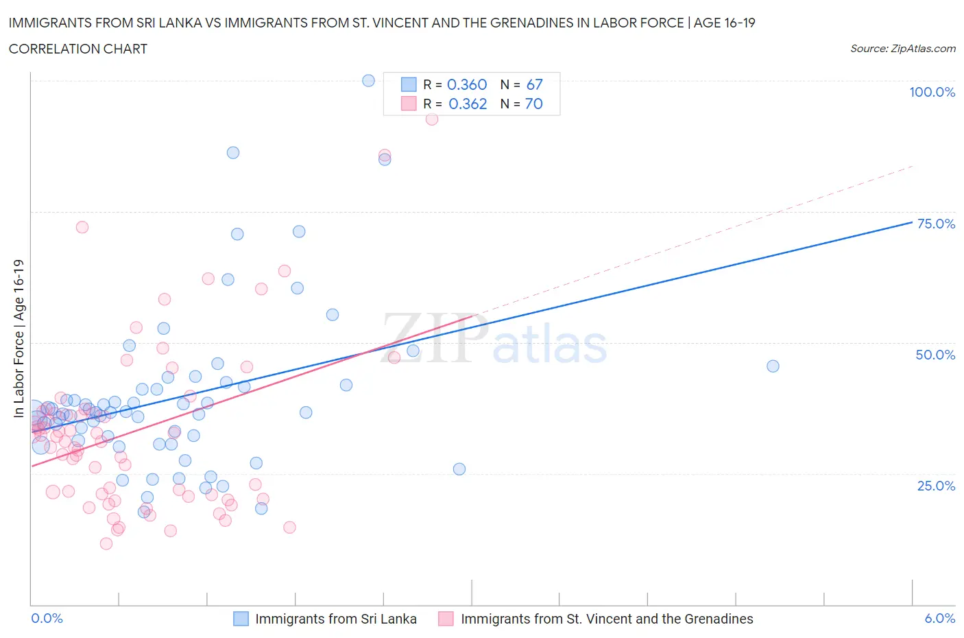 Immigrants from Sri Lanka vs Immigrants from St. Vincent and the Grenadines In Labor Force | Age 16-19