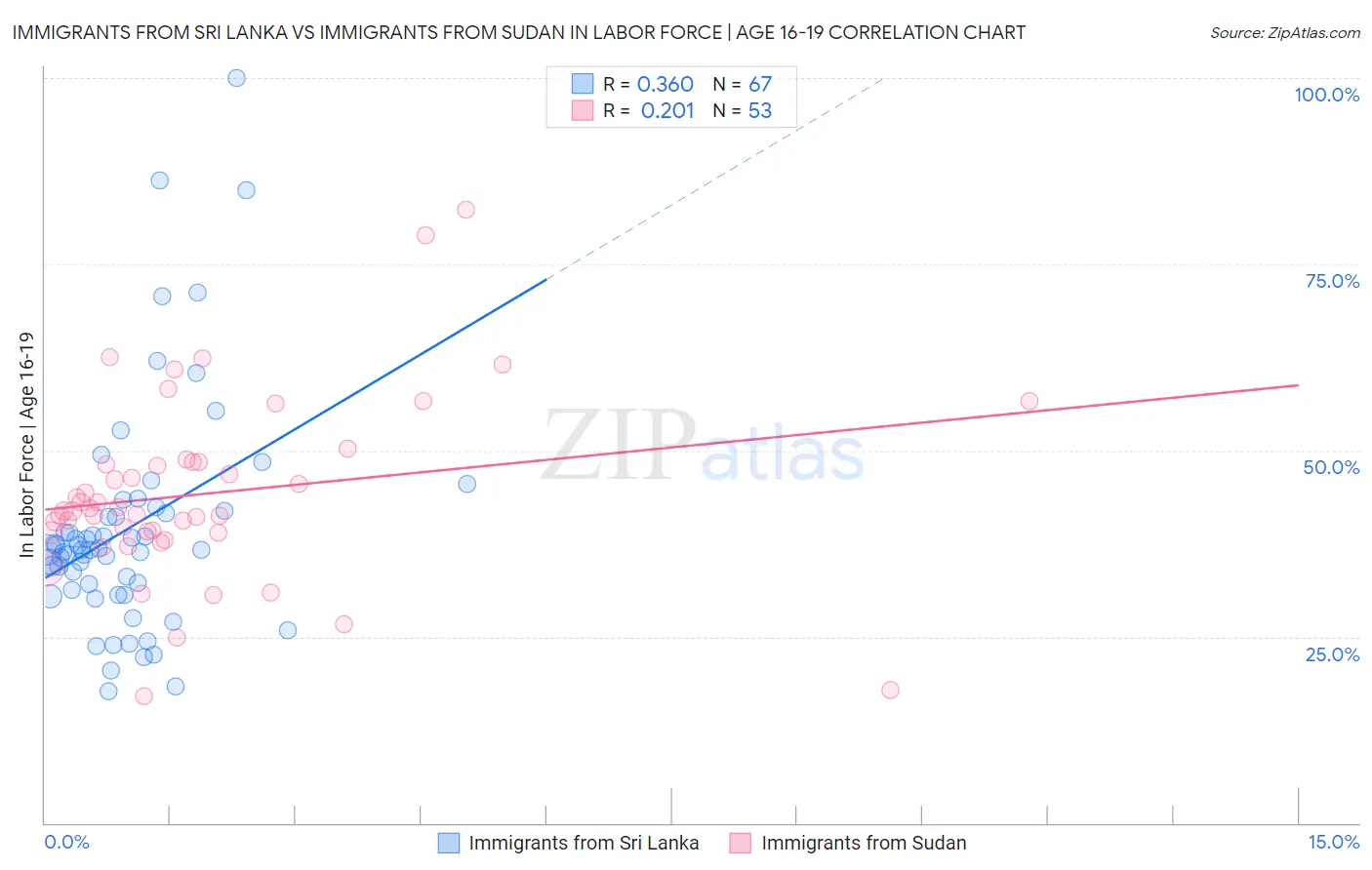 Immigrants from Sri Lanka vs Immigrants from Sudan In Labor Force | Age 16-19