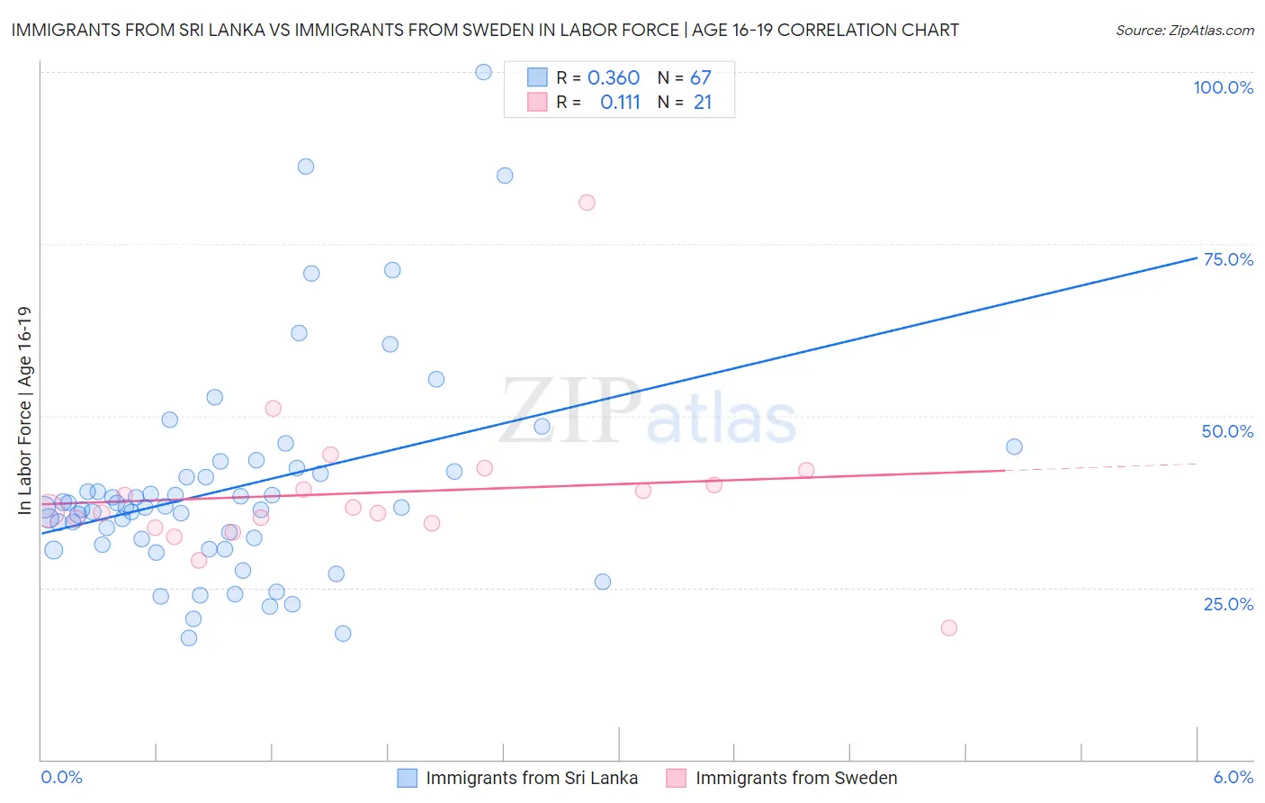 Immigrants from Sri Lanka vs Immigrants from Sweden In Labor Force | Age 16-19