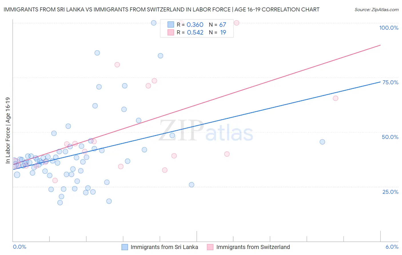 Immigrants from Sri Lanka vs Immigrants from Switzerland In Labor Force | Age 16-19