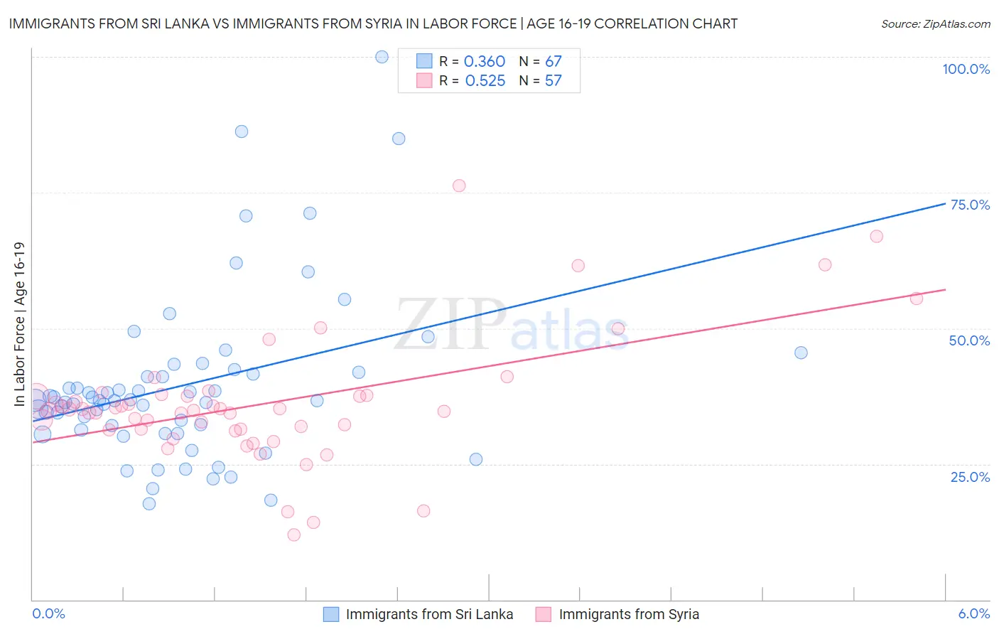 Immigrants from Sri Lanka vs Immigrants from Syria In Labor Force | Age 16-19