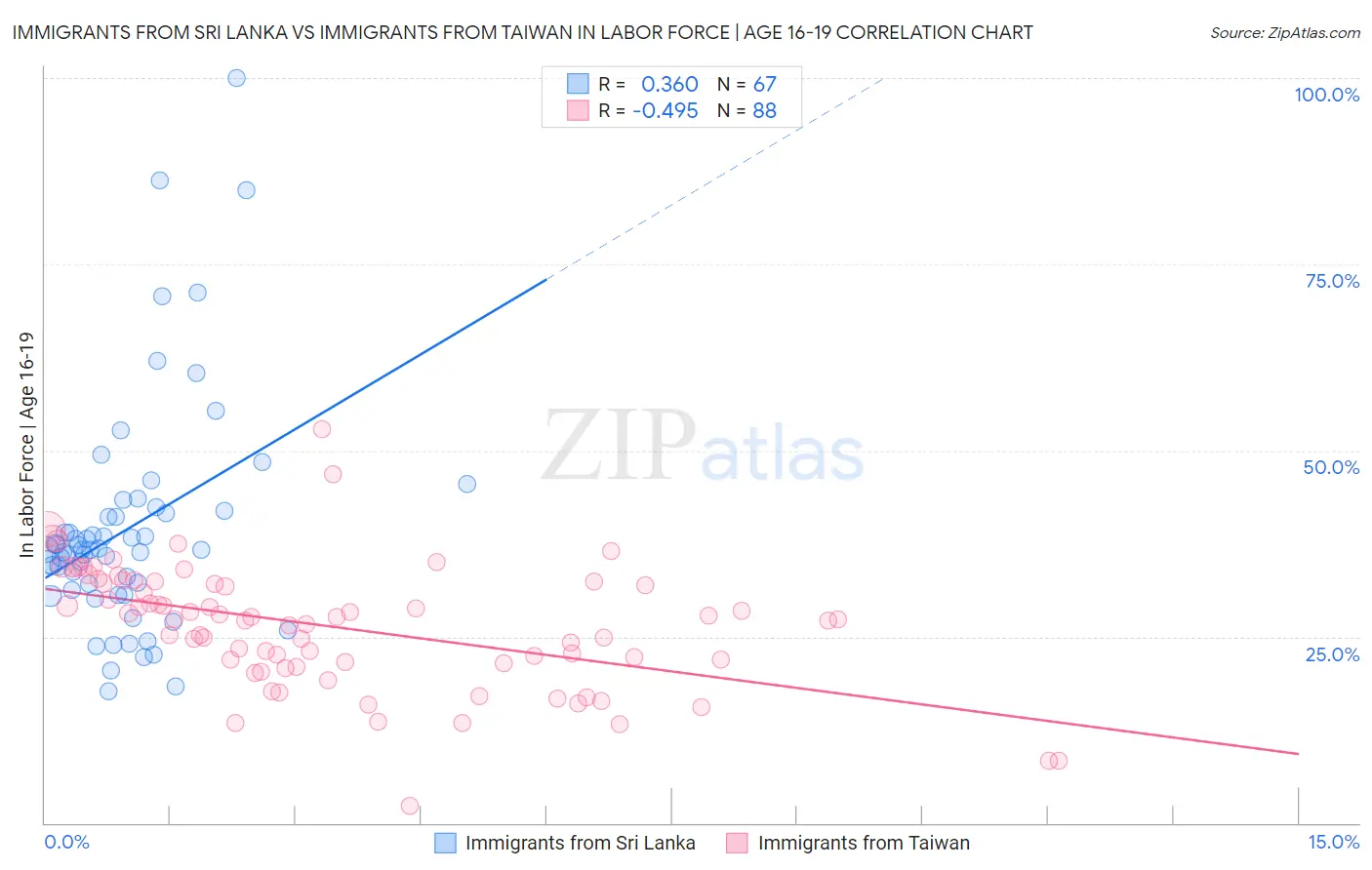 Immigrants from Sri Lanka vs Immigrants from Taiwan In Labor Force | Age 16-19