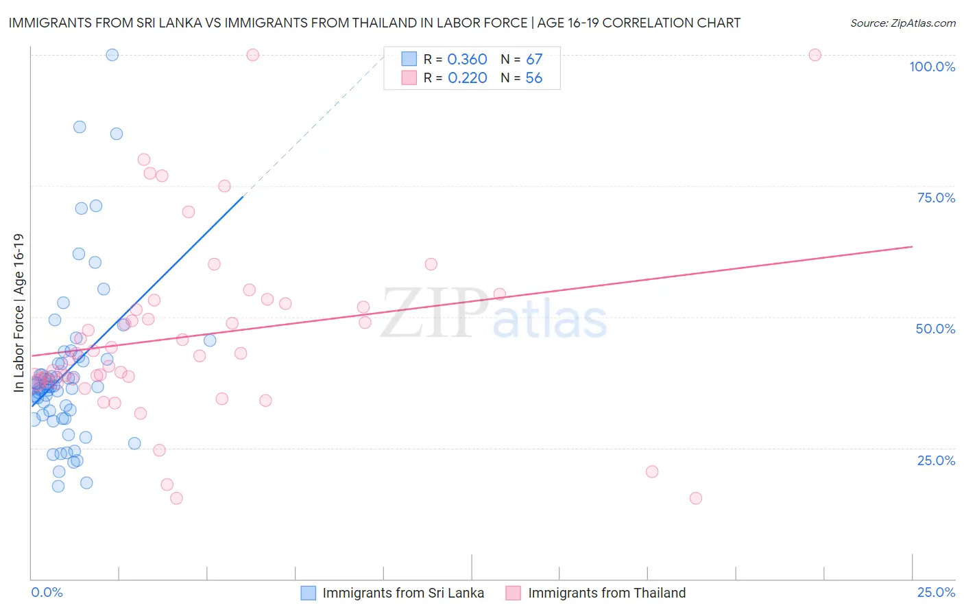 Immigrants from Sri Lanka vs Immigrants from Thailand In Labor Force | Age 16-19