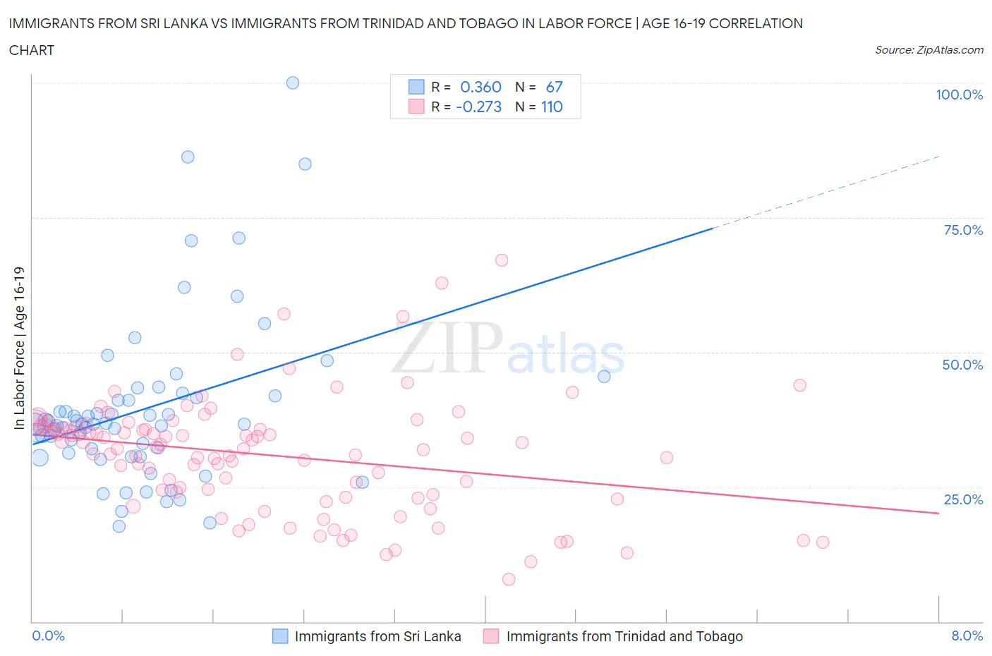 Immigrants from Sri Lanka vs Immigrants from Trinidad and Tobago In Labor Force | Age 16-19