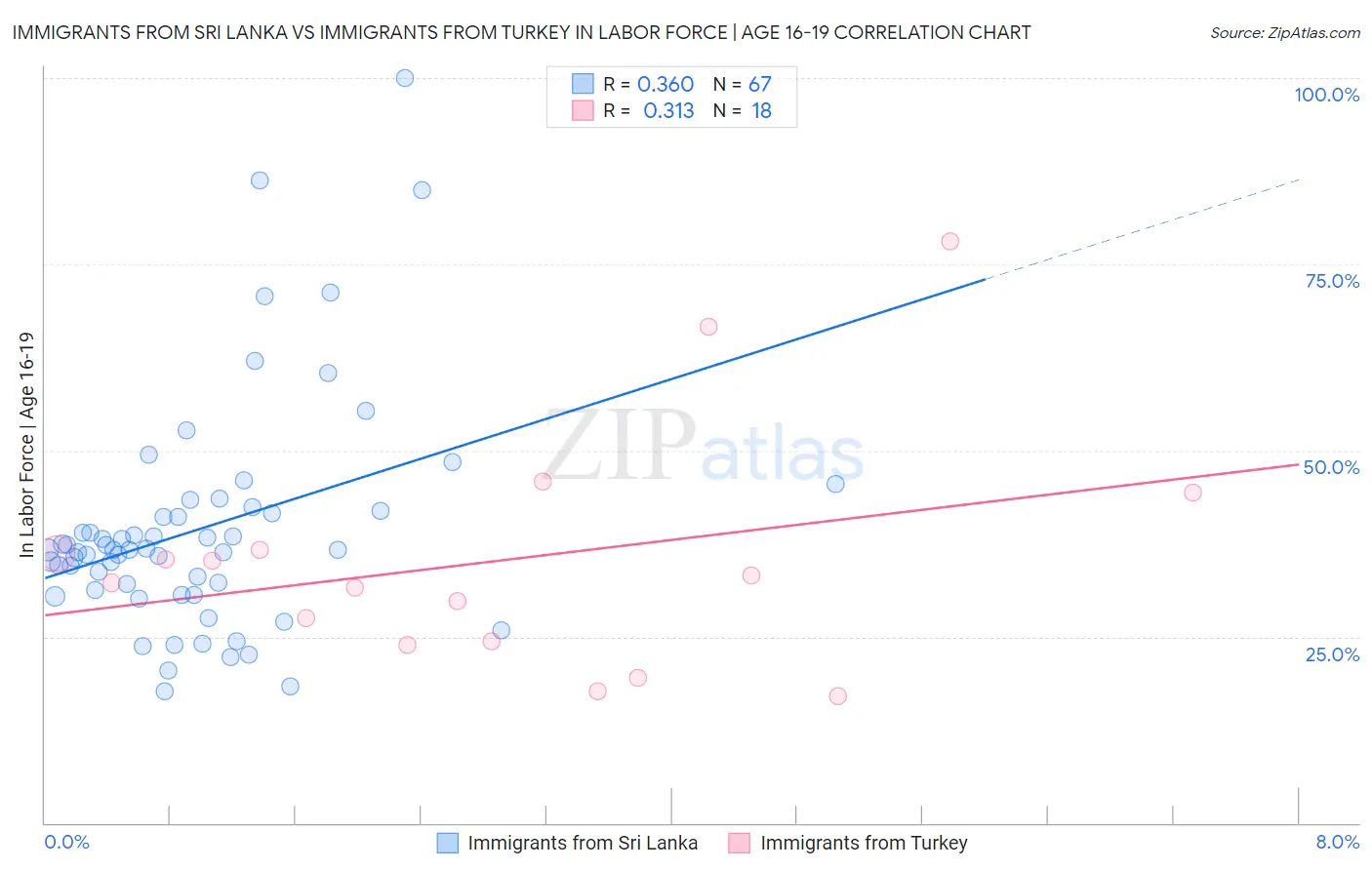 Immigrants from Sri Lanka vs Immigrants from Turkey In Labor Force | Age 16-19
