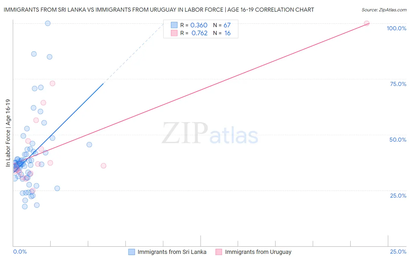 Immigrants from Sri Lanka vs Immigrants from Uruguay In Labor Force | Age 16-19