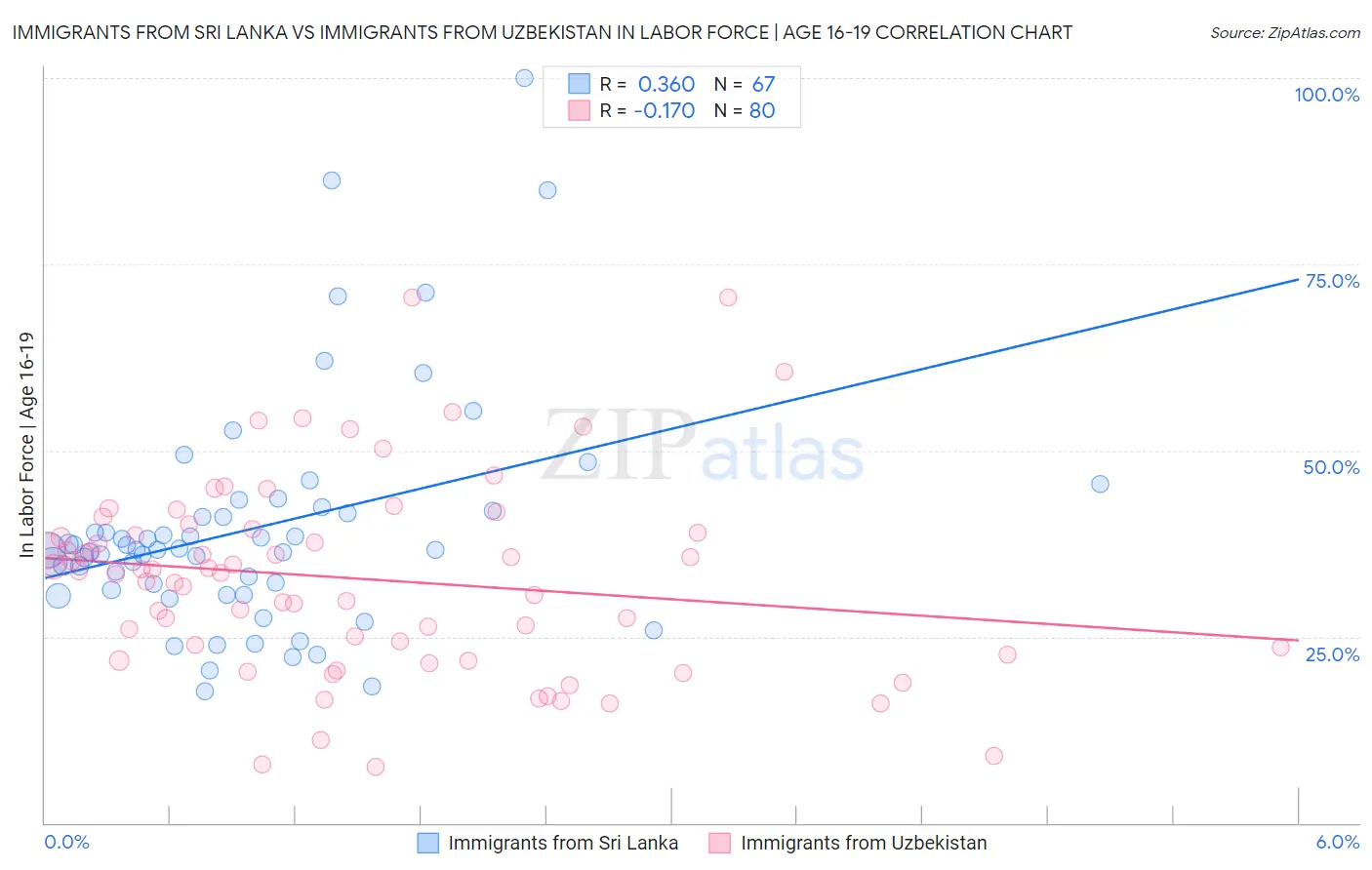 Immigrants from Sri Lanka vs Immigrants from Uzbekistan In Labor Force | Age 16-19