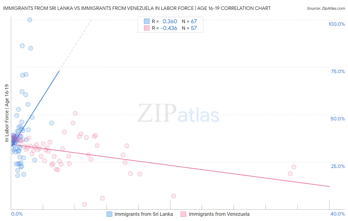 Immigrants from Sri Lanka vs Immigrants from Venezuela In Labor Force | Age 16-19