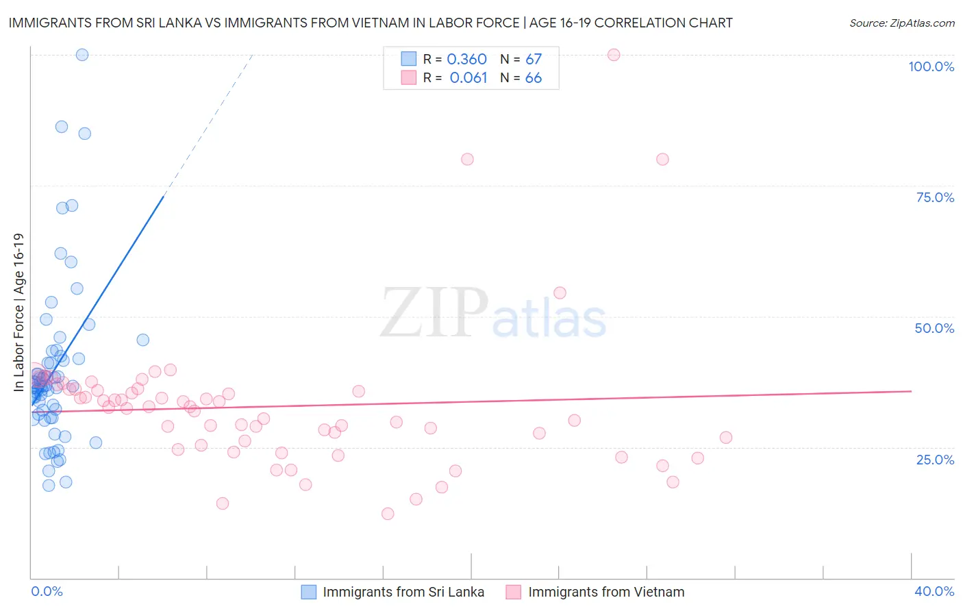 Immigrants from Sri Lanka vs Immigrants from Vietnam In Labor Force | Age 16-19