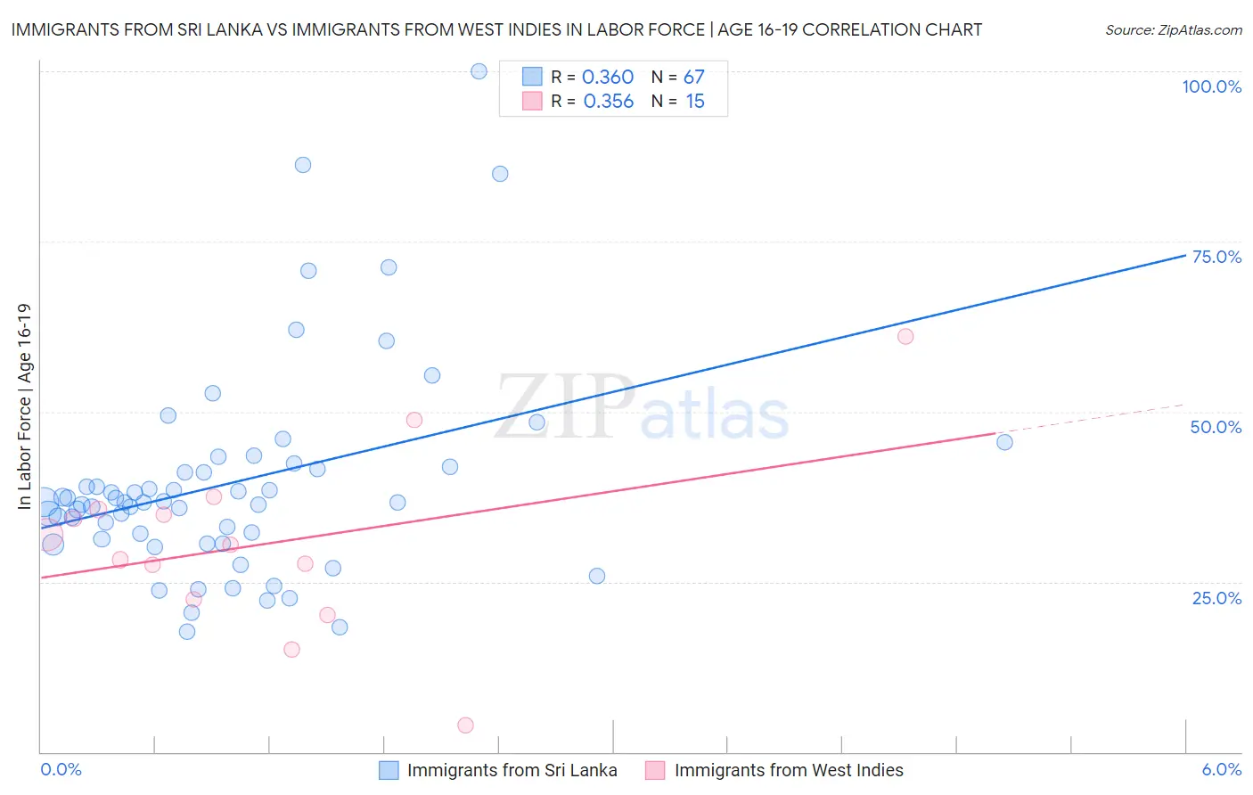 Immigrants from Sri Lanka vs Immigrants from West Indies In Labor Force | Age 16-19