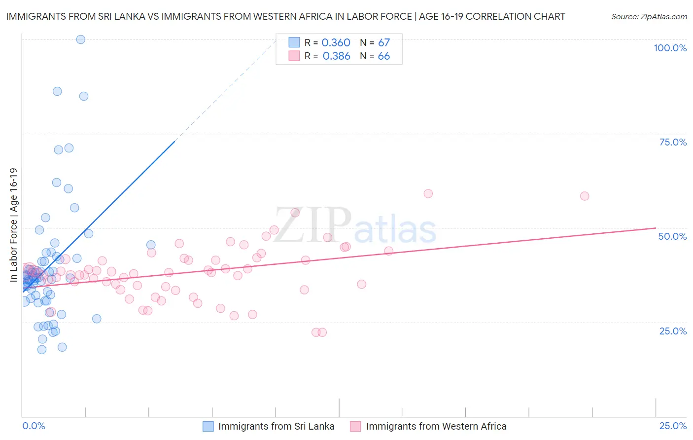 Immigrants from Sri Lanka vs Immigrants from Western Africa In Labor Force | Age 16-19