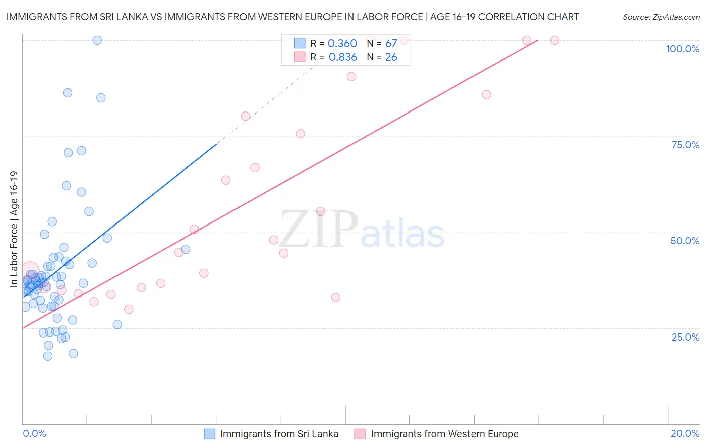 Immigrants from Sri Lanka vs Immigrants from Western Europe In Labor Force | Age 16-19