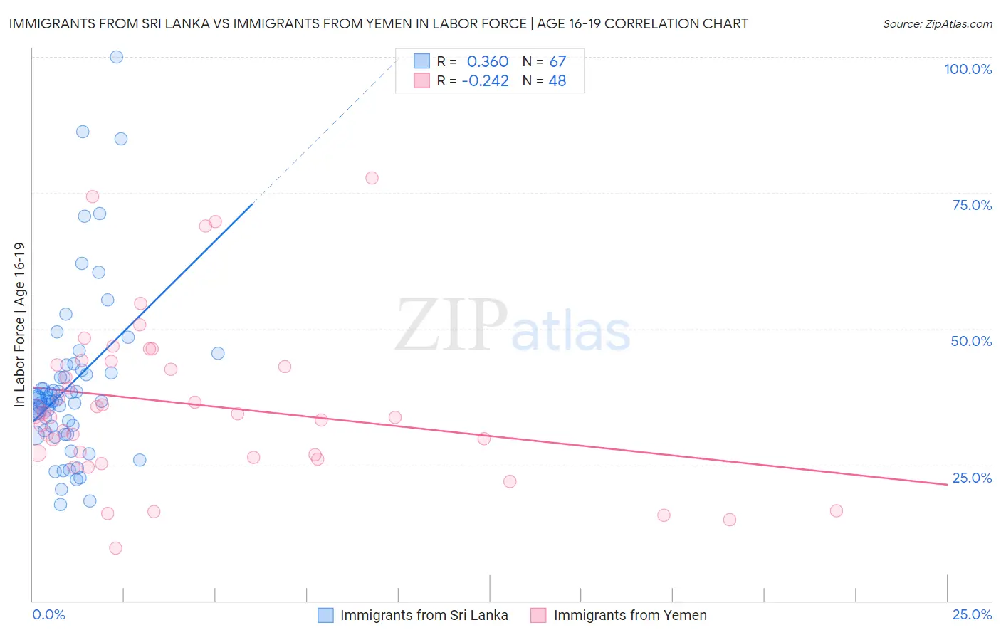 Immigrants from Sri Lanka vs Immigrants from Yemen In Labor Force | Age 16-19