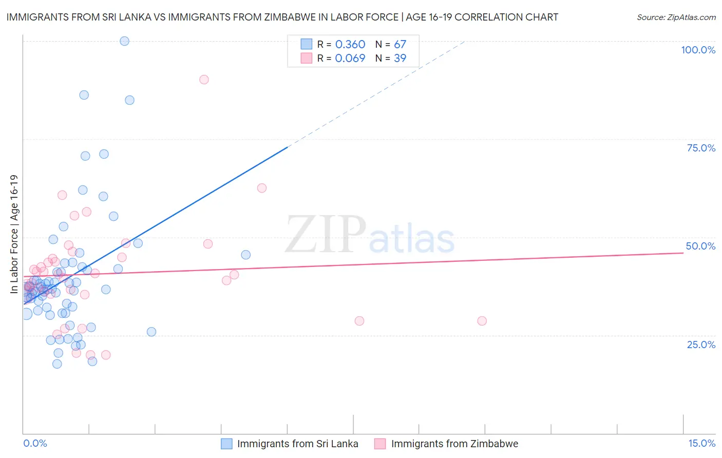 Immigrants from Sri Lanka vs Immigrants from Zimbabwe In Labor Force | Age 16-19