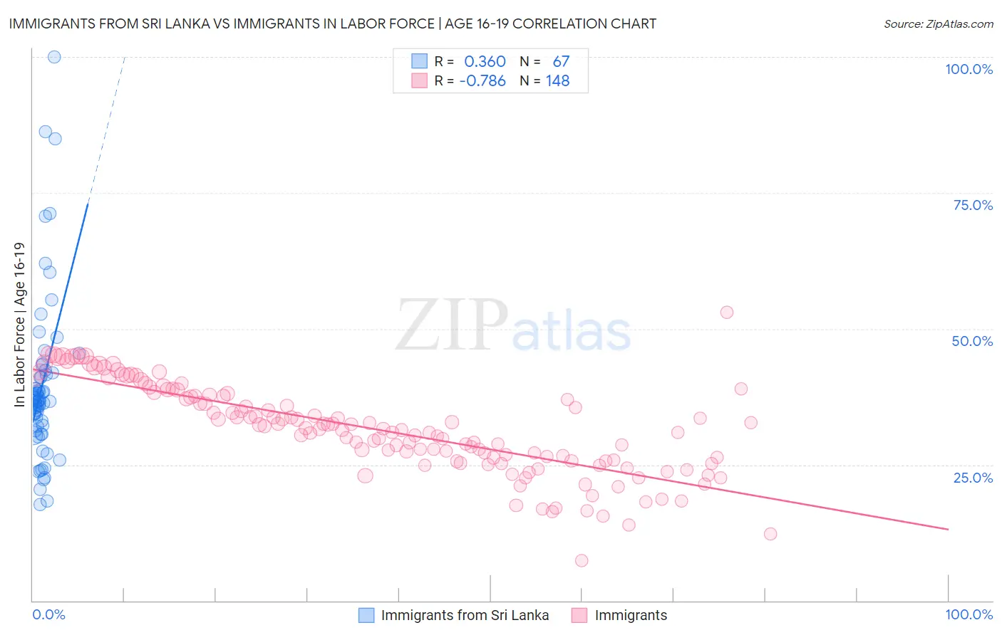 Immigrants from Sri Lanka vs Immigrants In Labor Force | Age 16-19