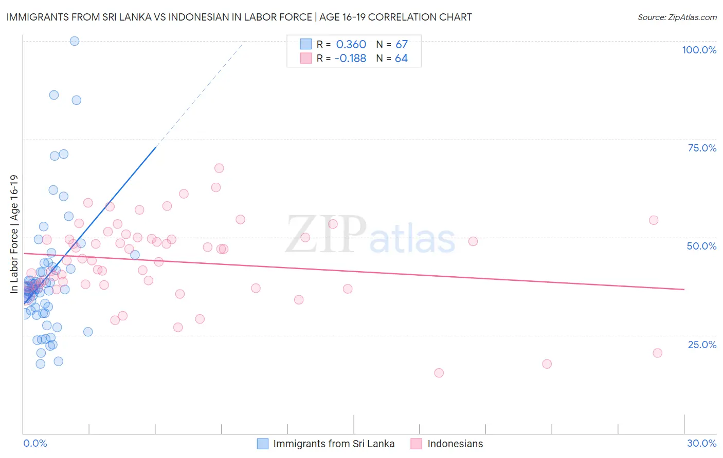 Immigrants from Sri Lanka vs Indonesian In Labor Force | Age 16-19