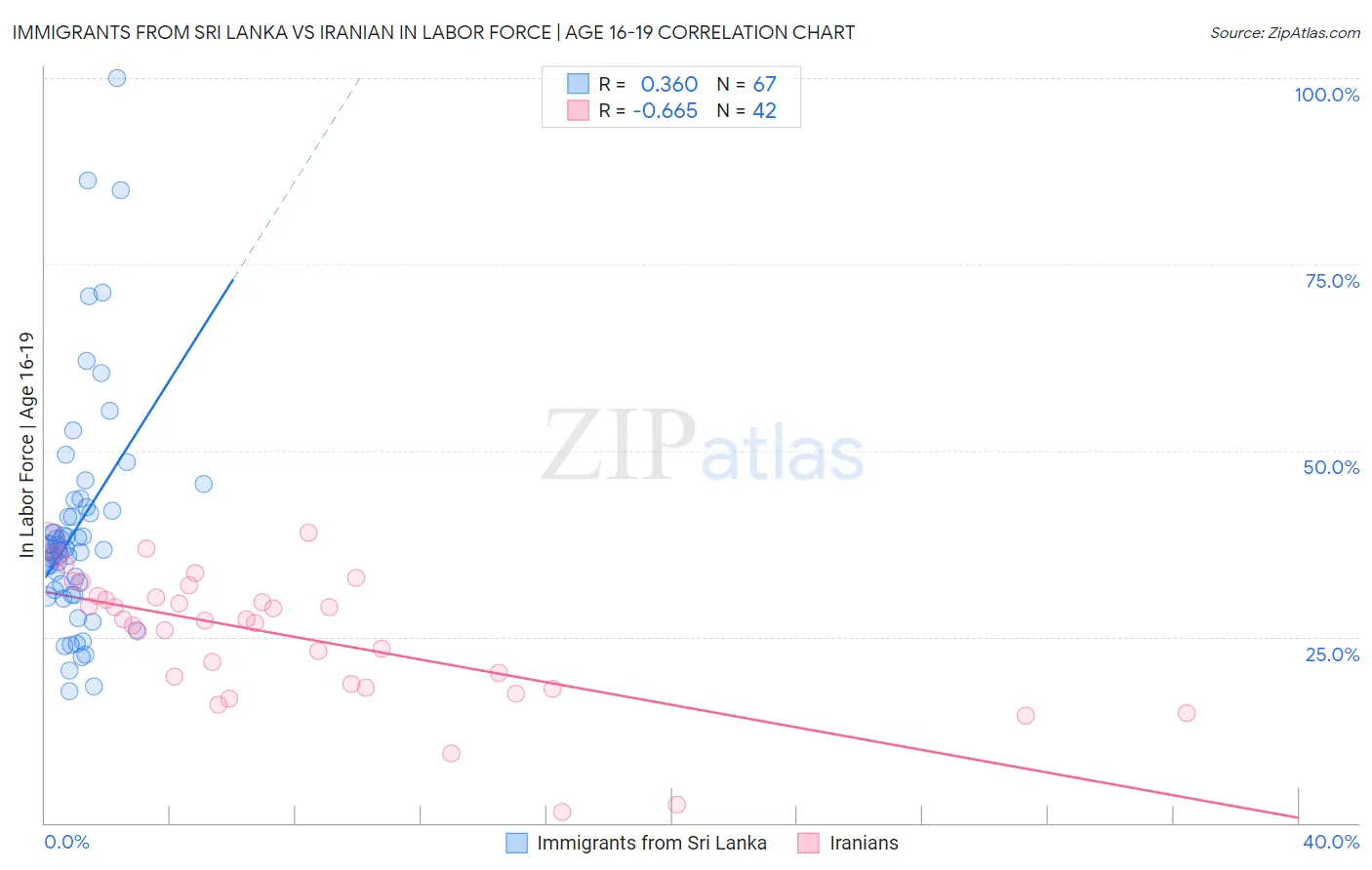 Immigrants from Sri Lanka vs Iranian In Labor Force | Age 16-19