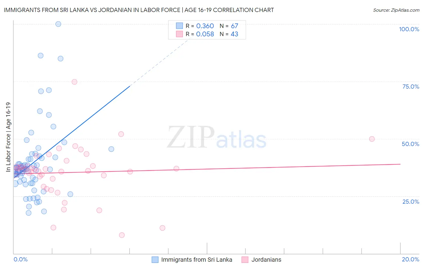 Immigrants from Sri Lanka vs Jordanian In Labor Force | Age 16-19