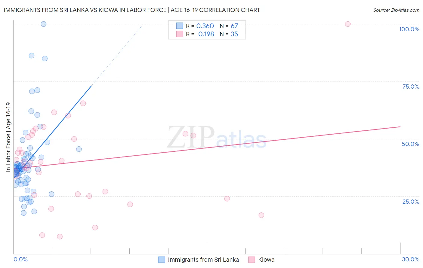 Immigrants from Sri Lanka vs Kiowa In Labor Force | Age 16-19
