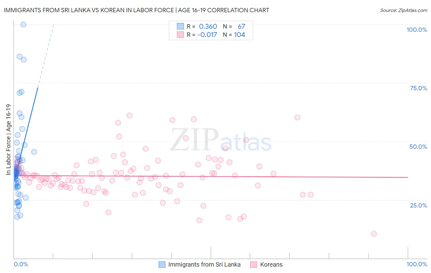Immigrants from Sri Lanka vs Korean In Labor Force | Age 16-19