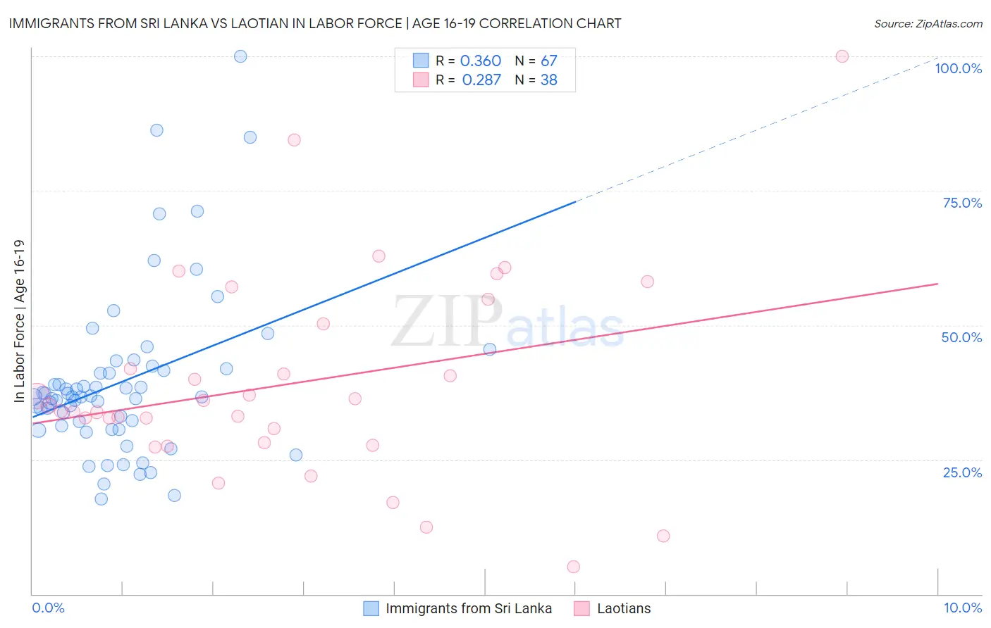 Immigrants from Sri Lanka vs Laotian In Labor Force | Age 16-19