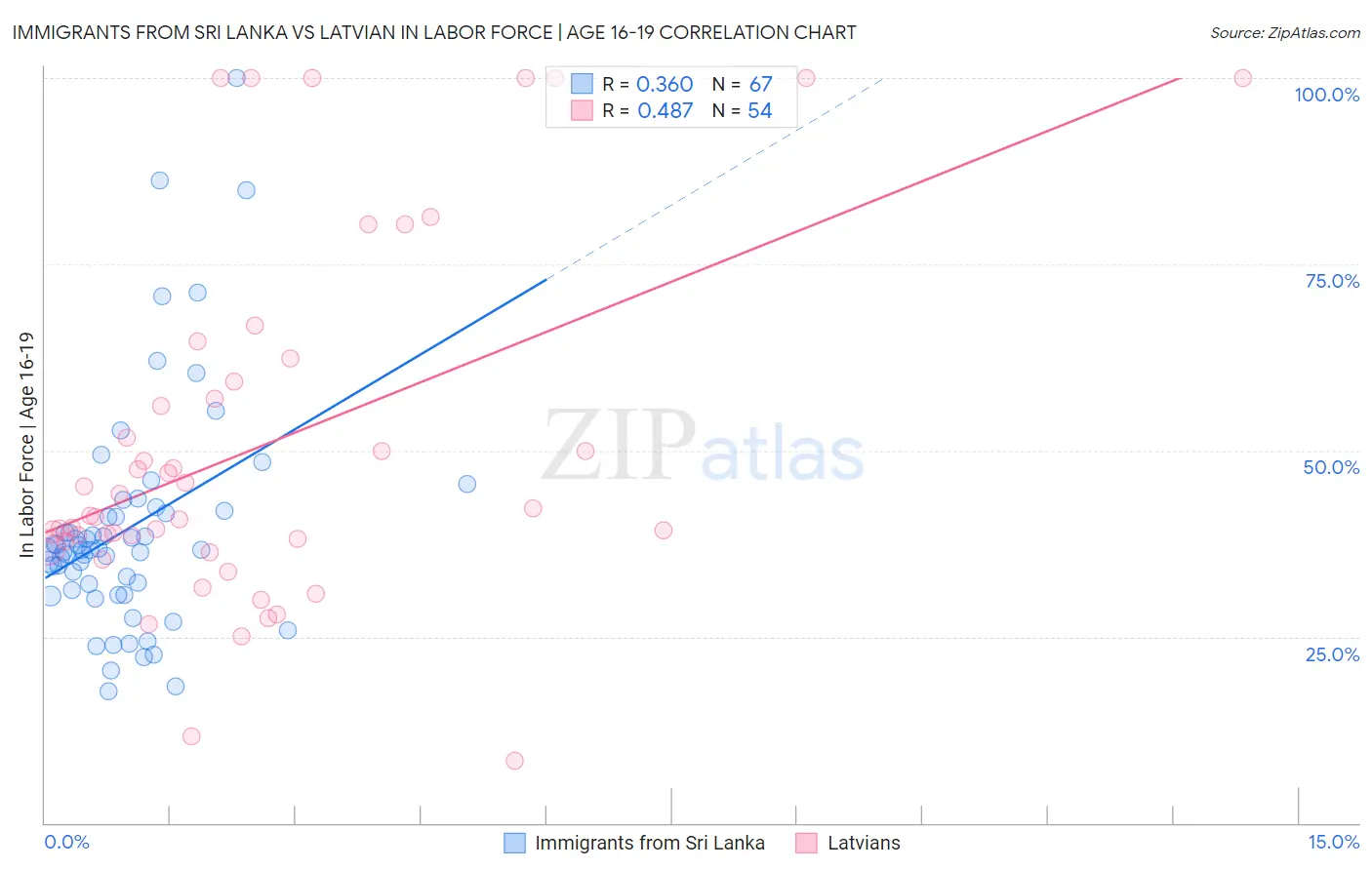 Immigrants from Sri Lanka vs Latvian In Labor Force | Age 16-19